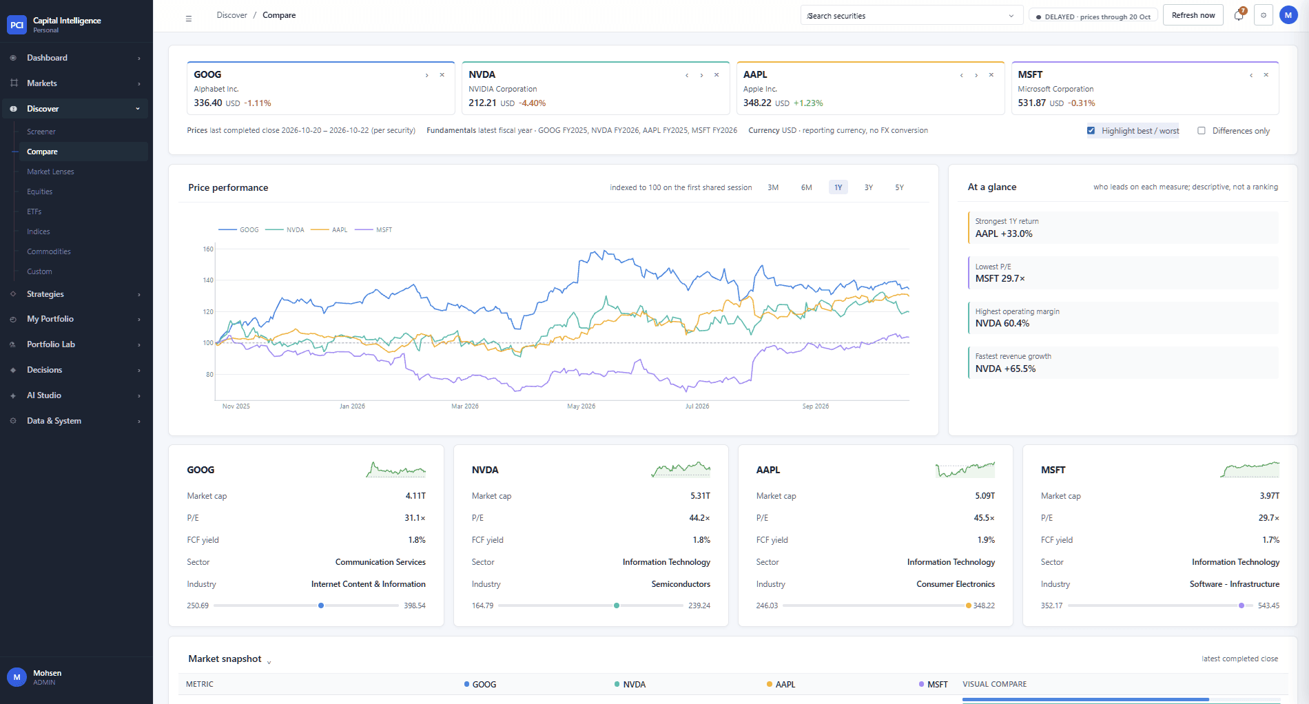 Per-security cards in Compare for Alphabet, NVIDIA, Apple and Microsoft: market cap, price to earnings, free-cash-flow yield, sector, industry and the 52-week price range.