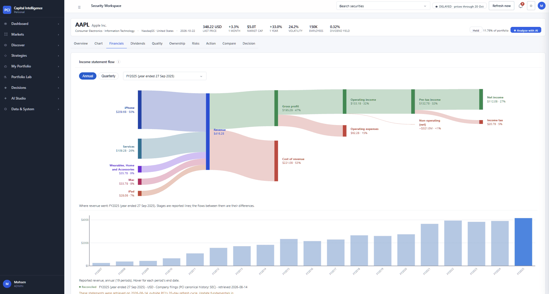Security workspace for Apple, Financials tab. An income-statement flow traces fiscal-2025 revenue by segment — iPhone, Services, Wearables, Mac, iPad — through cost of revenue, gross profit, operating expenses, operating income, pre-tax income, tax and net income. Below, annual revenue for nineteen fiscal years, with the filing source and retrieval date stated.