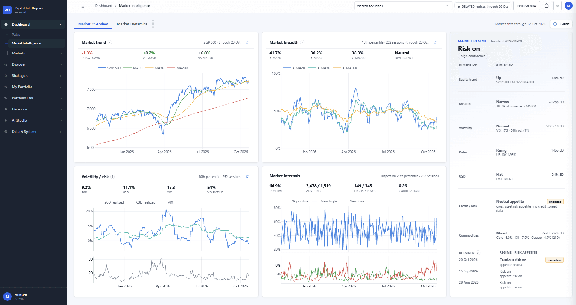 Market Intelligence overview: S&P 500 trend with its 20, 50 and 200-day moving averages and drawdown, market breadth as the share of stocks above each average, realised volatility against the VIX, and market internals — positive share, advancers and decliners, new highs and lows. A market regime panel classifies equity trend, breadth, volatility, rates, dollar, credit and commodities, with the retained history of earlier regime readings.
