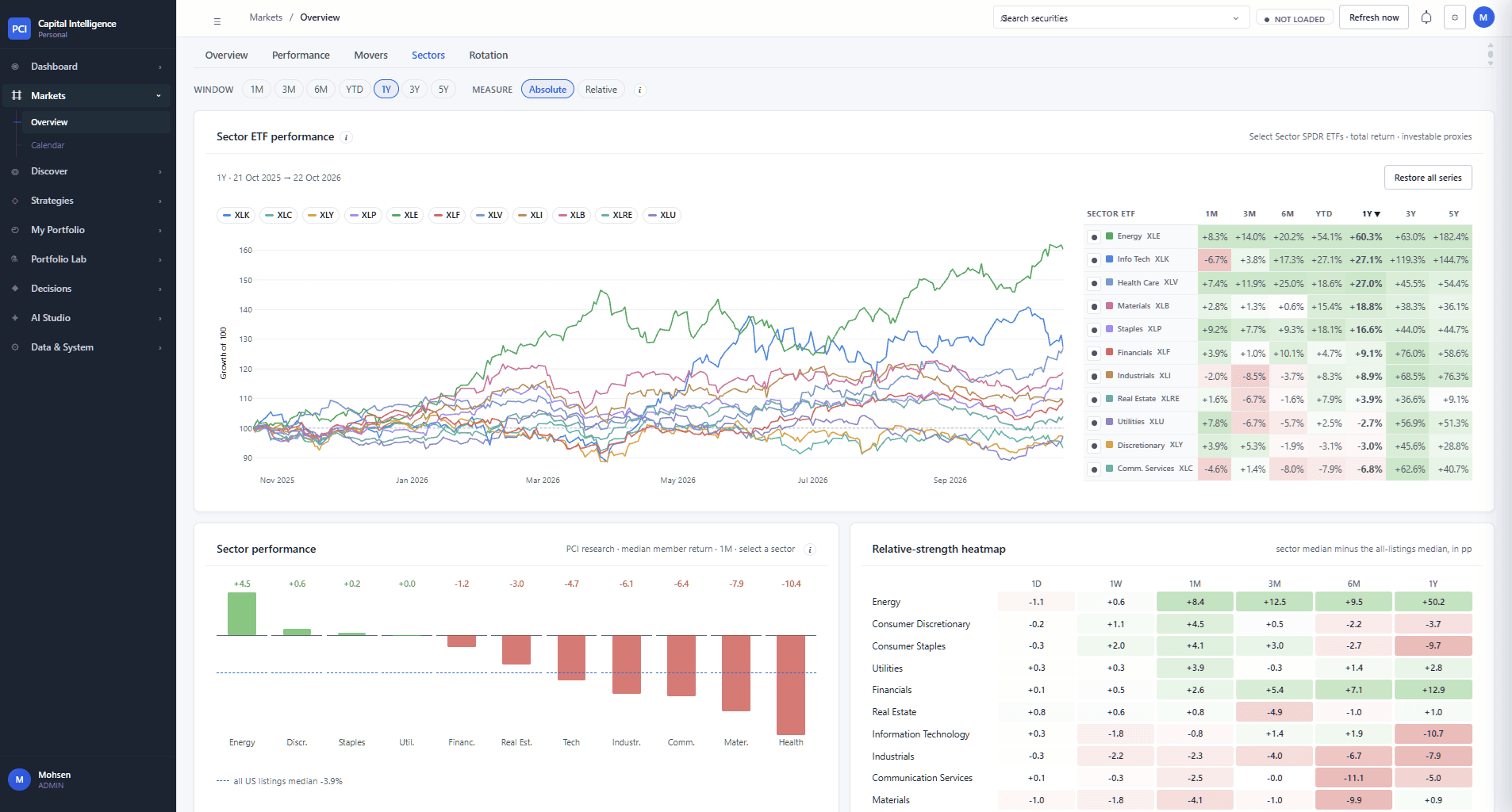 Markets overview, sectors tab. One-year growth of the eleven Select Sector SPDR ETFs indexed to 100, beside a table of their returns from one month to five years. Below, sector performance as median member return against the all-listings median, and a relative-strength heatmap of each sector from one day to one year.