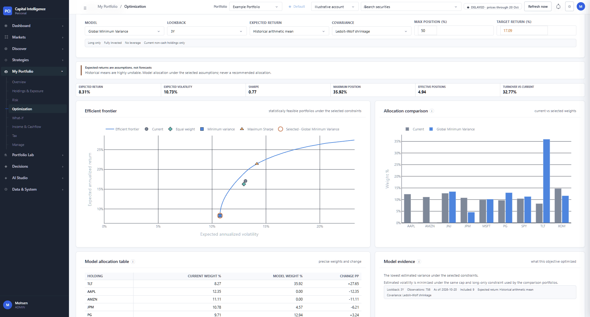 Portfolio optimisation detail: an efficient frontier of expected return against volatility, marking the current portfolio, equal weight, minimum variance and maximum Sharpe model portfolios.